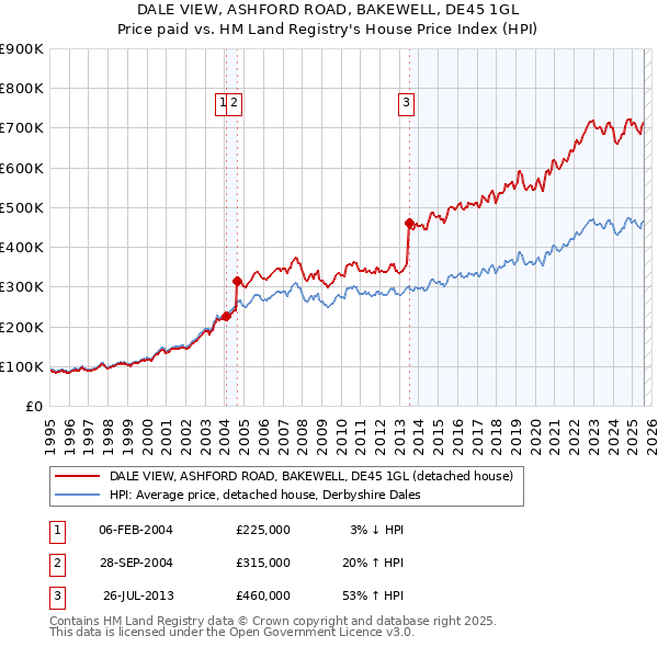 DALE VIEW, ASHFORD ROAD, BAKEWELL, DE45 1GL: Price paid vs HM Land Registry's House Price Index