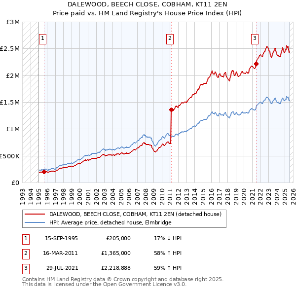 DALEWOOD, BEECH CLOSE, COBHAM, KT11 2EN: Price paid vs HM Land Registry's House Price Index