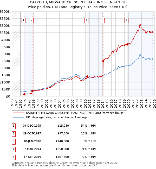 DALKEITH, MILWARD CRESCENT, HASTINGS, TN34 3RU: Price paid vs HM Land Registry's House Price Index