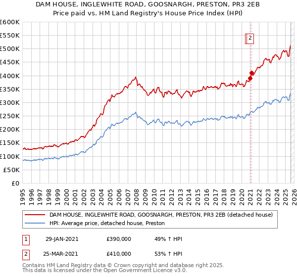 DAM HOUSE, INGLEWHITE ROAD, GOOSNARGH, PRESTON, PR3 2EB: Price paid vs HM Land Registry's House Price Index