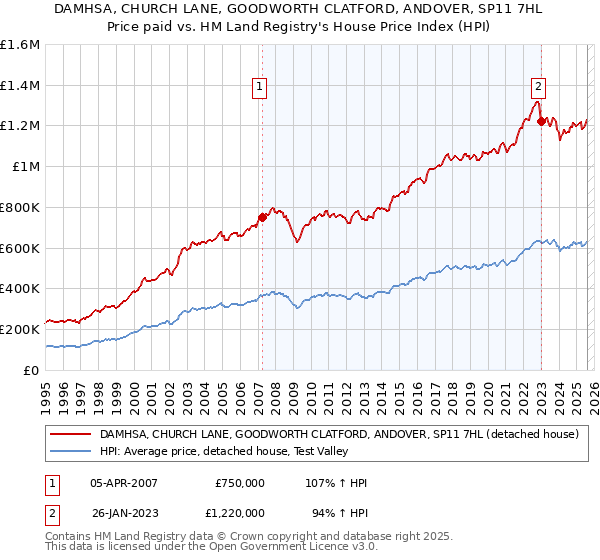 DAMHSA, CHURCH LANE, GOODWORTH CLATFORD, ANDOVER, SP11 7HL: Price paid vs HM Land Registry's House Price Index