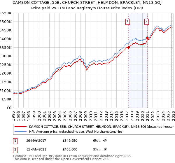 DAMSON COTTAGE, 55B, CHURCH STREET, HELMDON, BRACKLEY, NN13 5QJ: Price paid vs HM Land Registry's House Price Index