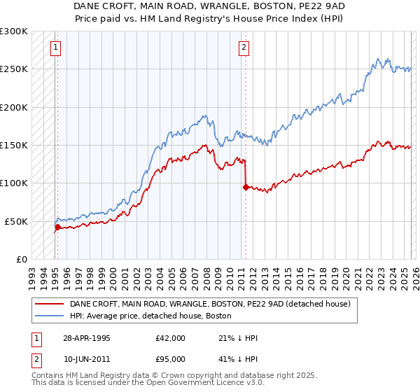 DANE CROFT, MAIN ROAD, WRANGLE, BOSTON, PE22 9AD: Price paid vs HM Land Registry's House Price Index