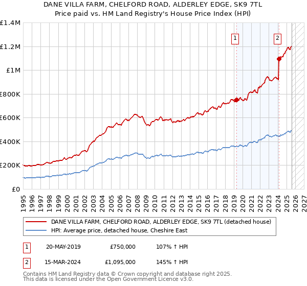 DANE VILLA FARM, CHELFORD ROAD, ALDERLEY EDGE, SK9 7TL: Price paid vs HM Land Registry's House Price Index