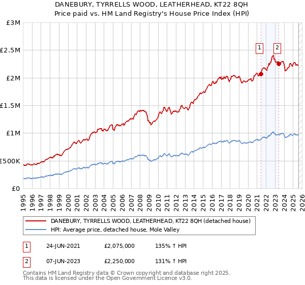 DANEBURY, TYRRELLS WOOD, LEATHERHEAD, KT22 8QH: Price paid vs HM Land Registry's House Price Index