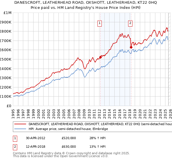 DANESCROFT, LEATHERHEAD ROAD, OXSHOTT, LEATHERHEAD, KT22 0HQ: Price paid vs HM Land Registry's House Price Index
