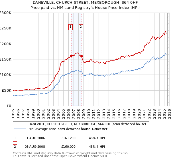 DANEVILLE, CHURCH STREET, MEXBOROUGH, S64 0HF: Price paid vs HM Land Registry's House Price Index