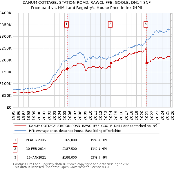 DANUM COTTAGE, STATION ROAD, RAWCLIFFE, GOOLE, DN14 8NF: Price paid vs HM Land Registry's House Price Index