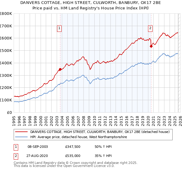DANVERS COTTAGE, HIGH STREET, CULWORTH, BANBURY, OX17 2BE: Price paid vs HM Land Registry's House Price Index