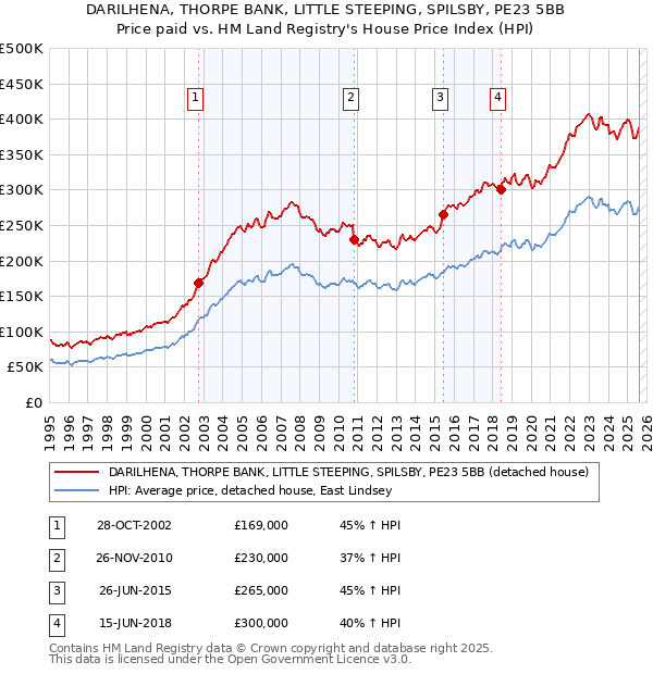 DARILHENA, THORPE BANK, LITTLE STEEPING, SPILSBY, PE23 5BB: Price paid vs HM Land Registry's House Price Index