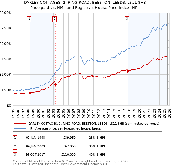 DARLEY COTTAGES, 2, RING ROAD, BEESTON, LEEDS, LS11 8HB: Price paid vs HM Land Registry's House Price Index