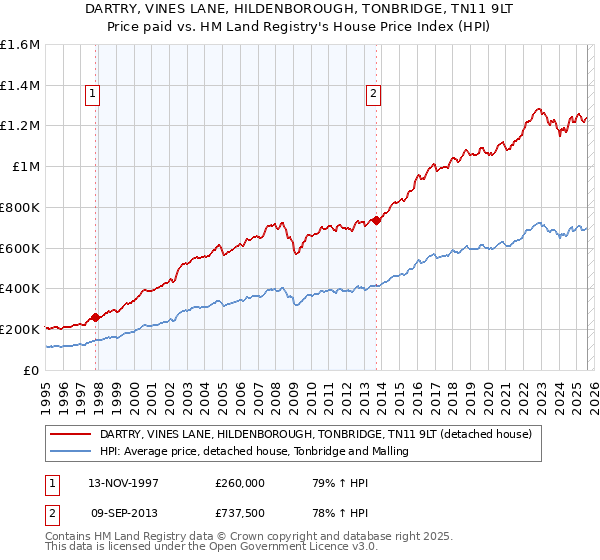 DARTRY, VINES LANE, HILDENBOROUGH, TONBRIDGE, TN11 9LT: Price paid vs HM Land Registry's House Price Index