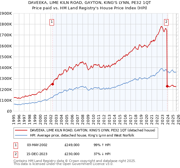 DAVEEKA, LIME KILN ROAD, GAYTON, KING'S LYNN, PE32 1QT: Price paid vs HM Land Registry's House Price Index