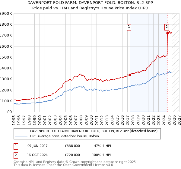 DAVENPORT FOLD FARM, DAVENPORT FOLD, BOLTON, BL2 3PP: Price paid vs HM Land Registry's House Price Index