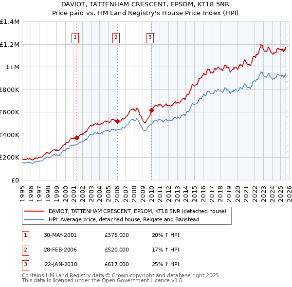 DAVIOT, TATTENHAM CRESCENT, EPSOM, KT18 5NR: Price paid vs HM Land Registry's House Price Index