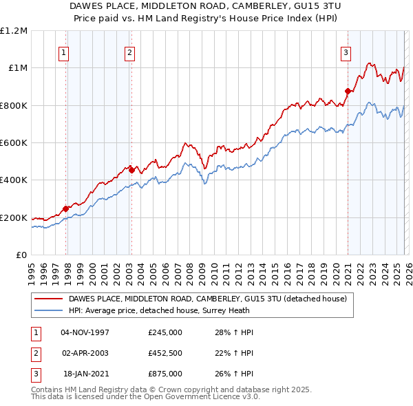 DAWES PLACE, MIDDLETON ROAD, CAMBERLEY, GU15 3TU: Price paid vs HM Land Registry's House Price Index