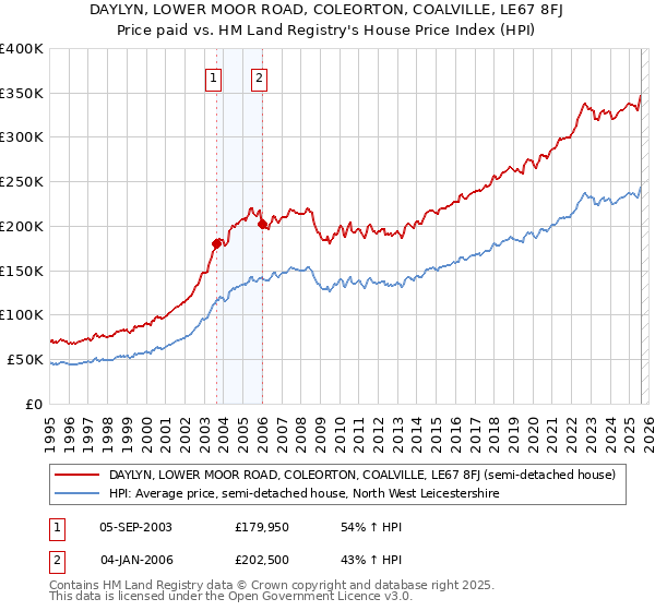 DAYLYN, LOWER MOOR ROAD, COLEORTON, COALVILLE, LE67 8FJ: Price paid vs HM Land Registry's House Price Index