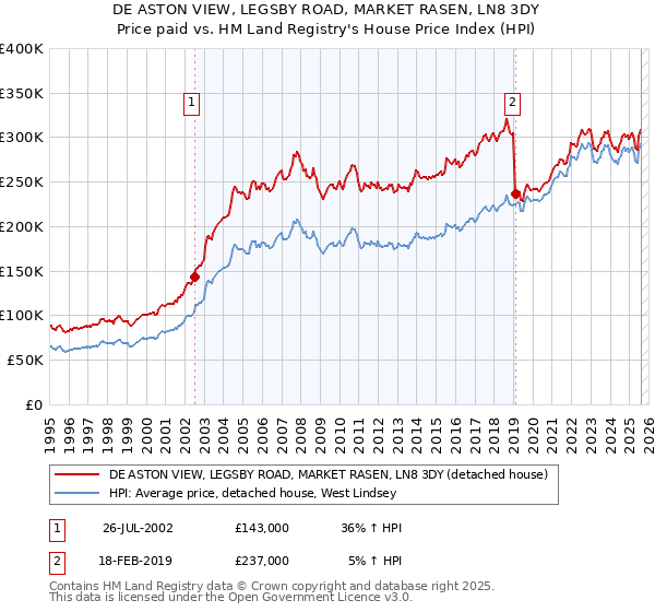 DE ASTON VIEW, LEGSBY ROAD, MARKET RASEN, LN8 3DY: Price paid vs HM Land Registry's House Price Index