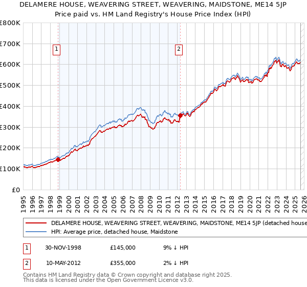 DELAMERE HOUSE, WEAVERING STREET, WEAVERING, MAIDSTONE, ME14 5JP: Price paid vs HM Land Registry's House Price Index