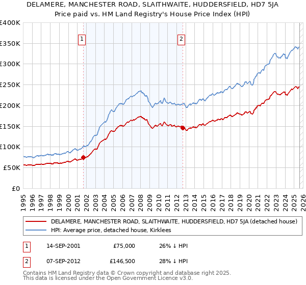 DELAMERE, MANCHESTER ROAD, SLAITHWAITE, HUDDERSFIELD, HD7 5JA: Price paid vs HM Land Registry's House Price Index