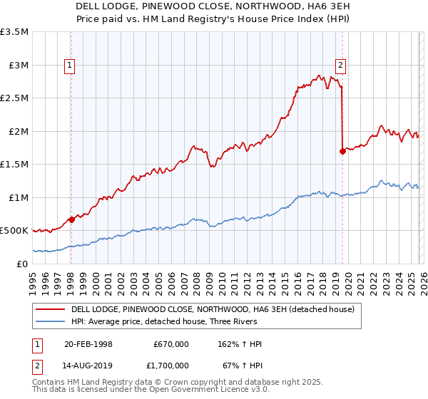 DELL LODGE, PINEWOOD CLOSE, NORTHWOOD, HA6 3EH: Price paid vs HM Land Registry's House Price Index