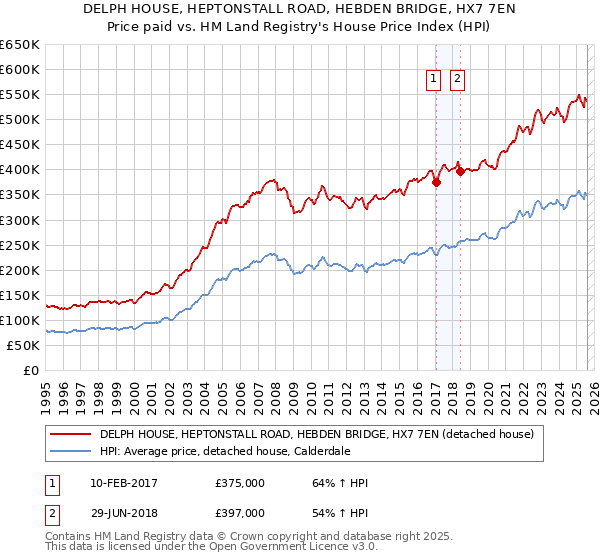 DELPH HOUSE, HEPTONSTALL ROAD, HEBDEN BRIDGE, HX7 7EN: Price paid vs HM Land Registry's House Price Index