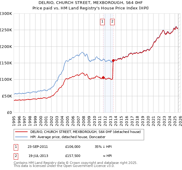 DELRIO, CHURCH STREET, MEXBOROUGH, S64 0HF: Price paid vs HM Land Registry's House Price Index