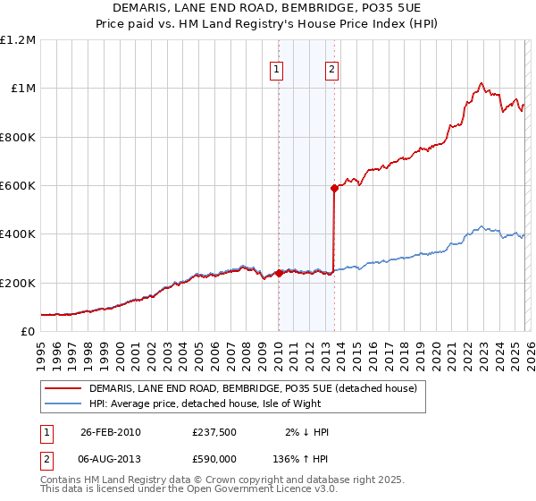 DEMARIS, LANE END ROAD, BEMBRIDGE, PO35 5UE: Price paid vs HM Land Registry's House Price Index