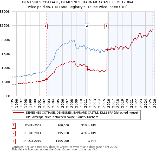 DEMESNES COTTAGE, DEMESNES, BARNARD CASTLE, DL12 8PA: Price paid vs HM Land Registry's House Price Index