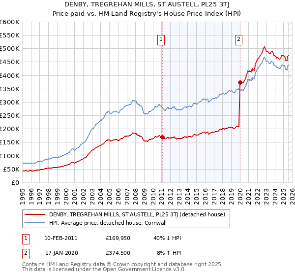 DENBY, TREGREHAN MILLS, ST AUSTELL, PL25 3TJ: Price paid vs HM Land Registry's House Price Index