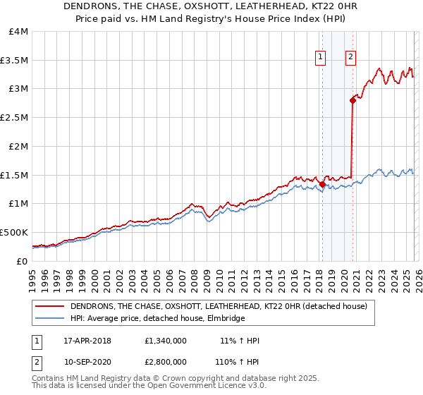 DENDRONS, THE CHASE, OXSHOTT, LEATHERHEAD, KT22 0HR: Price paid vs HM Land Registry's House Price Index