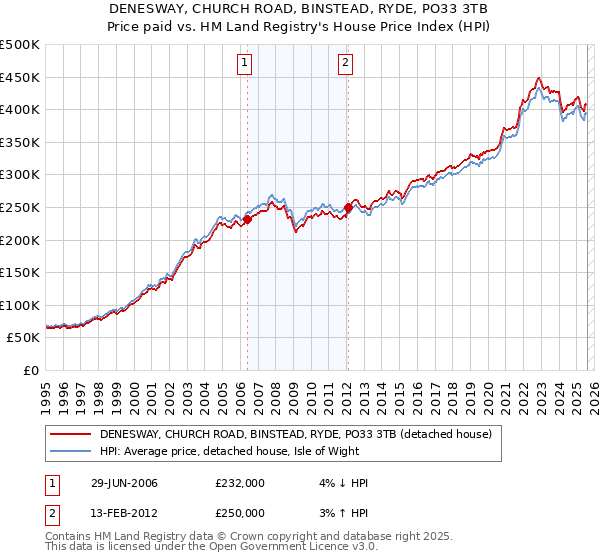 DENESWAY, CHURCH ROAD, BINSTEAD, RYDE, PO33 3TB: Price paid vs HM Land Registry's House Price Index