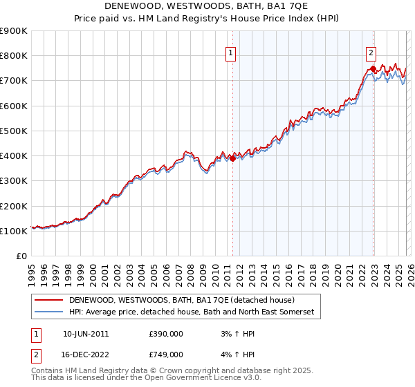 DENEWOOD, WESTWOODS, BATH, BA1 7QE: Price paid vs HM Land Registry's House Price Index
