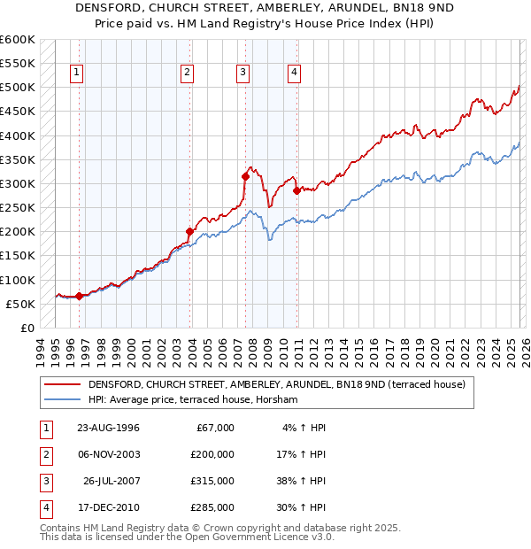 DENSFORD, CHURCH STREET, AMBERLEY, ARUNDEL, BN18 9ND: Price paid vs HM Land Registry's House Price Index