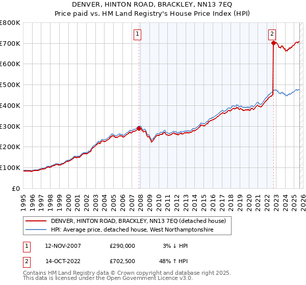 DENVER, HINTON ROAD, BRACKLEY, NN13 7EQ: Price paid vs HM Land Registry's House Price Index