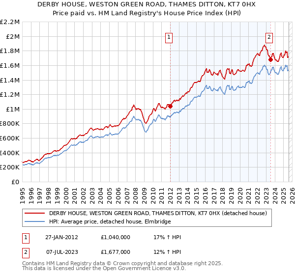 DERBY HOUSE, WESTON GREEN ROAD, THAMES DITTON, KT7 0HX: Price paid vs HM Land Registry's House Price Index
