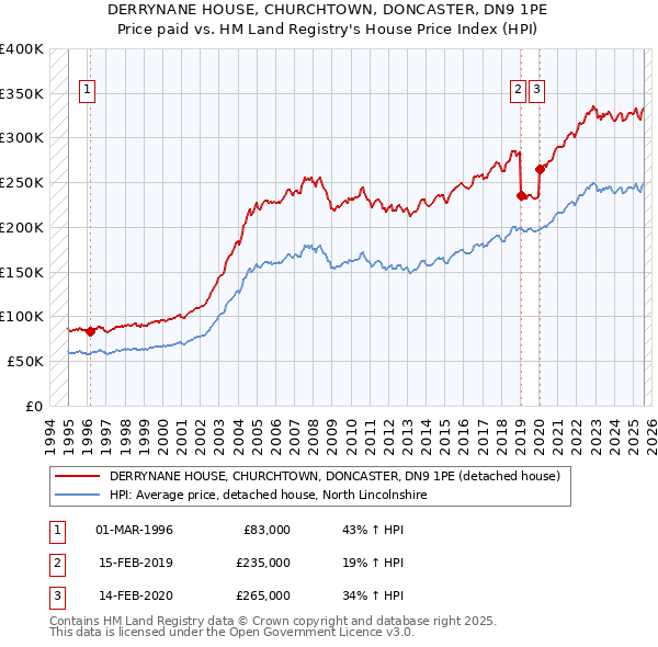 DERRYNANE HOUSE, CHURCHTOWN, DONCASTER, DN9 1PE: Price paid vs HM Land Registry's House Price Index