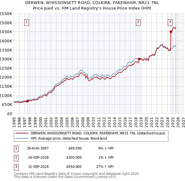 DERWEN, WHISSONSETT ROAD, COLKIRK, FAKENHAM, NR21 7NL: Price paid vs HM Land Registry's House Price Index