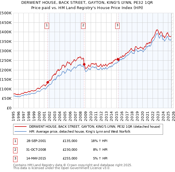 DERWENT HOUSE, BACK STREET, GAYTON, KING'S LYNN, PE32 1QR: Price paid vs HM Land Registry's House Price Index