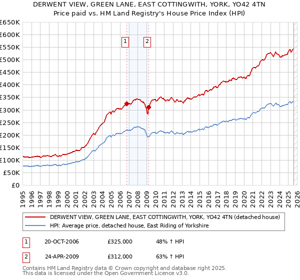 DERWENT VIEW, GREEN LANE, EAST COTTINGWITH, YORK, YO42 4TN: Price paid vs HM Land Registry's House Price Index