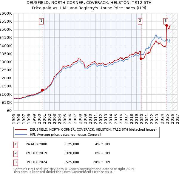 DEUSFIELD, NORTH CORNER, COVERACK, HELSTON, TR12 6TH: Price paid vs HM Land Registry's House Price Index