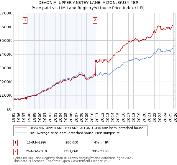 DEVONIA, UPPER ANSTEY LANE, ALTON, GU34 4BP: Price paid vs HM Land Registry's House Price Index