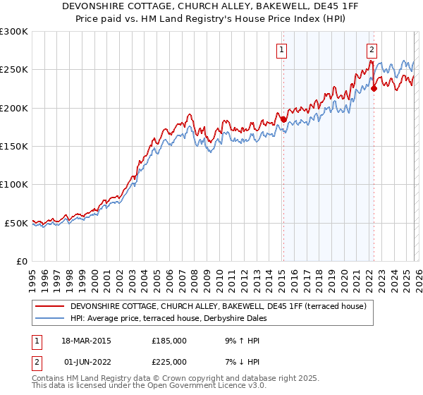 DEVONSHIRE COTTAGE, CHURCH ALLEY, BAKEWELL, DE45 1FF: Price paid vs HM Land Registry's House Price Index
