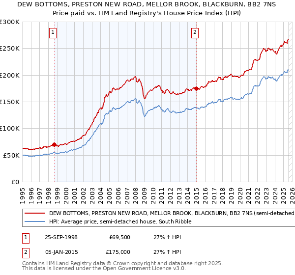 DEW BOTTOMS, PRESTON NEW ROAD, MELLOR BROOK, BLACKBURN, BB2 7NS: Price paid vs HM Land Registry's House Price Index
