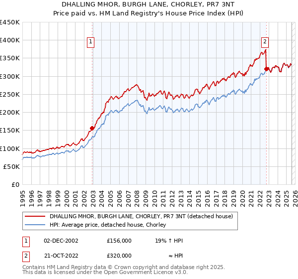 DHALLING MHOR, BURGH LANE, CHORLEY, PR7 3NT: Price paid vs HM Land Registry's House Price Index
