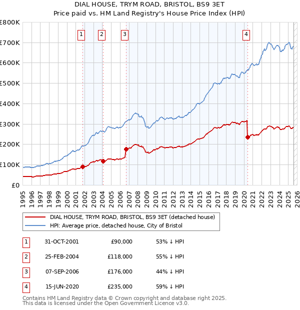 DIAL HOUSE, TRYM ROAD, BRISTOL, BS9 3ET: Price paid vs HM Land Registry's House Price Index