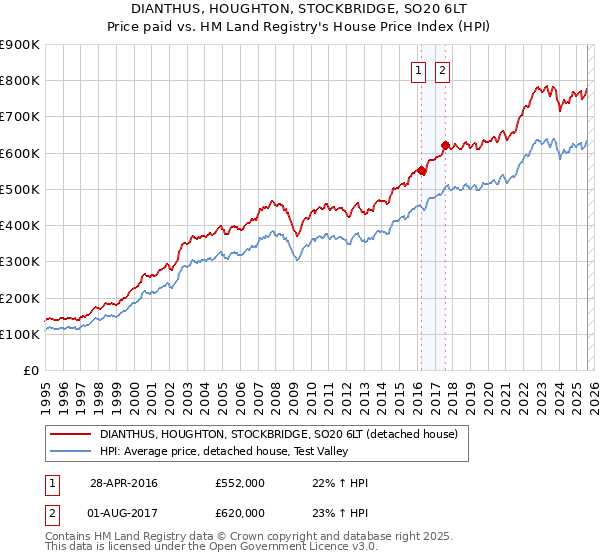 DIANTHUS, HOUGHTON, STOCKBRIDGE, SO20 6LT: Price paid vs HM Land Registry's House Price Index