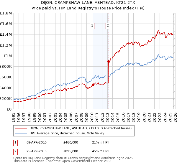 DIJON, CRAMPSHAW LANE, ASHTEAD, KT21 2TX: Price paid vs HM Land Registry's House Price Index