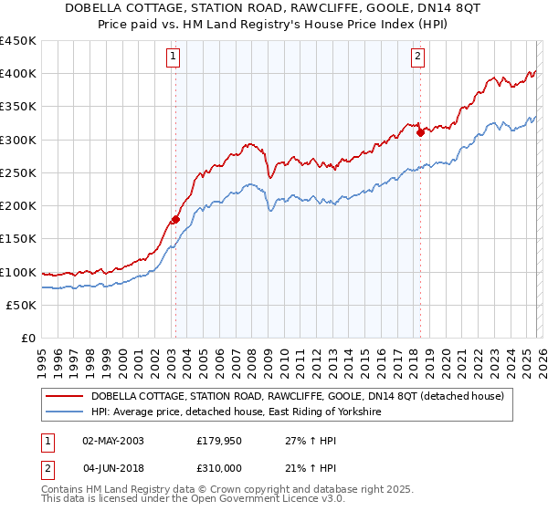 DOBELLA COTTAGE, STATION ROAD, RAWCLIFFE, GOOLE, DN14 8QT: Price paid vs HM Land Registry's House Price Index