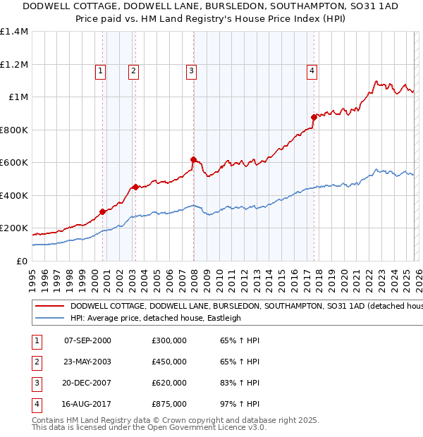 DODWELL COTTAGE, DODWELL LANE, BURSLEDON, SOUTHAMPTON, SO31 1AD: Price paid vs HM Land Registry's House Price Index